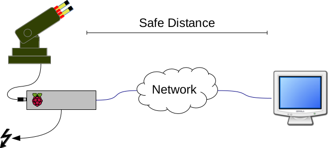 USB Missile launcher setup with Raspberry Pi