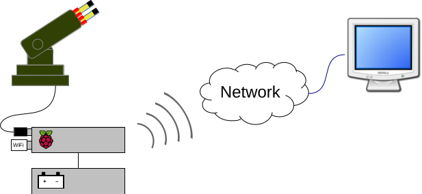 USB Missile launcher setup with Raspberry Pi (WiFi and Battery)