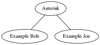 asterisk howto